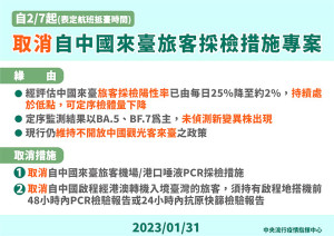 中國入境來台旅客陽性率低,2月7日起取消採檢。(圖:指揮中心提供)