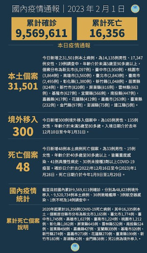 中央1日公布國內新增31801例COVID-19確定病例,分別為31501例本土個案及300例境外移入。(圖:中央流行疫情指揮中心)