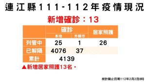 連江縣疫情指揮中心2日公布新增13名確診個案,案例分佈南竿鄉13例。(圖:疫情指揮中心)