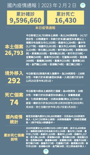 中央2日公布國內新增27085例COVID-19確定病例,分別為26793例本土個案及292例境外移入。(圖:中央流行疫情指揮中心)