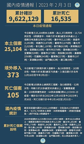 中央3日宣布國內新增25477例COVID-19確定病例,分別為25104例本土個案及373例境外移入,個案中新增105例死亡。(圖:中央流行疫情指揮中心)