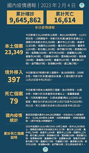 中央4日宣布國內新增23746例COVID-19確定病例,分別為23349例本土個案及397例境外移入,個案中新增79例死亡。(圖:中央流行疫情指揮中心)