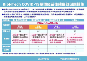 　國內疫情持續，提醒尚未接種COVID-19疫苗基礎劑民眾儘速完成接種，並留意COVID-19疫苗相關接種時程注意事項。（圖：連江縣疫情指揮中心）
