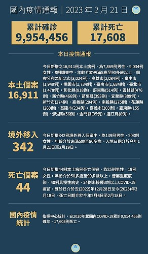 中央21日宣布國內新增17253例COVID-19確定病例,為16911例本土個案及342例境外移入,個案中新增44例死亡。(圖:中央流行疫情指揮中心)