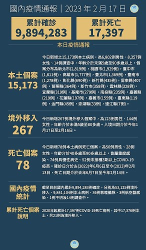 中央17日宣布國內新增15440例COVID-19確定病例,為15173例本土個案及267例境外移入,個案中新增78例死亡。(圖:中央流行疫情指揮中心)