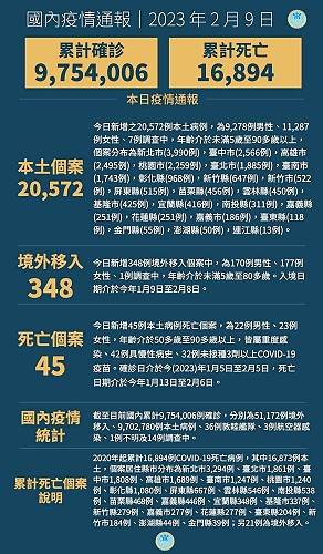 中央9日宣布國內新增20920例COVID-19確定病例,分別為20572例本土個案及348例境外移入,個案中新增45例死亡。(圖:中央流行疫情指揮中心)