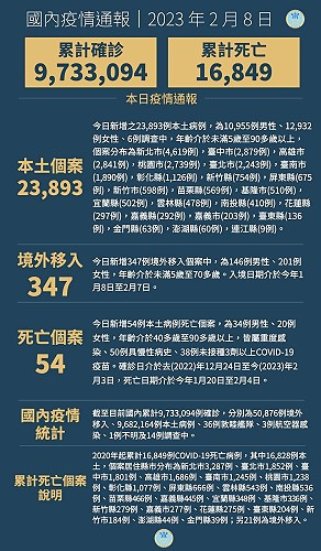 中央8日宣布國內新增24240例COVID-19確定病例,分別為23893例本土個案及347例境外移入,個案中新增54例死亡。(圖:中央流行疫情指揮中心)