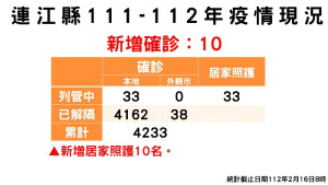 縣疫情指揮中心16日公布新增10名確診,案例分佈南竿6例、北竿4例;累計共4200位病患康復解隔。(圖:連江縣疫情指揮中心)