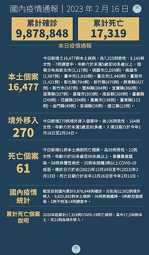 中央16日宣布國內新增16747例COVID-19確定病例,為16477例本土個案及270例境外移入,個案中新增61例死亡。(圖:中央流行疫情指揮中心)