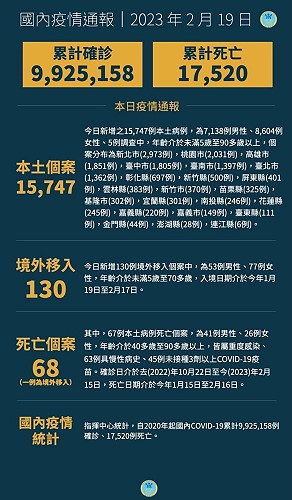 中央19日宣布國內新增15877例COVID-19確定病例,為15747例本土個案及130例境外移入,個案中新增68例死亡。(圖:中央流行疫情指揮中心)