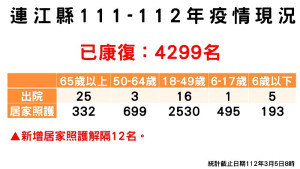 疫情指揮中心5日公布「零確診」,鼓勵軍民盡速接種次世代疫苗追加劑;已累計共4299位病患康復解隔。(圖:連江縣疫情指揮中心)