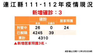 縣疫情指揮中心3日公布新增3名確診,案例分佈南竿2例、北竿1例;累計共4284位病患康復解隔。(圖:連江縣疫情指揮中心)