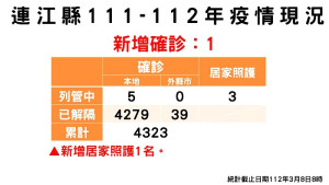 縣疫情指揮中心3月8日公布新增1名確診,案例在南竿鄉;累計共4318位病患康復解隔。(圖:連江縣疫情指揮中心)