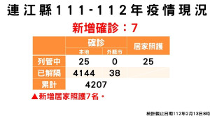 縣疫情指揮中心13日公布新增7名確診,案例分佈北竿6例、南竿1例;累計共4182位病患康復解隔。(圖:連江縣疫情指揮中心)