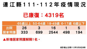 指揮中心8日公布「零確診」,籲軍民響應疫苗加一,解封安心政策接種次世代疫苗追加劑;累計共4319位病患康復解隔。(圖:連江縣疫情指揮中心)