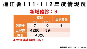 縣疫情指揮中心3月10日公布新增3名確診,案例在南竿鄉;累計共4319位病患康復解隔。(圖:連江縣疫情指揮中心)