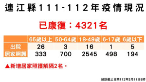 指揮中心11日公布「零確診」,籲軍民響應疫苗加一,解封安心政策接種次世代疫苗追加劑;累計共4321位病患康復解隔。(圖:連江縣疫情指揮中心)