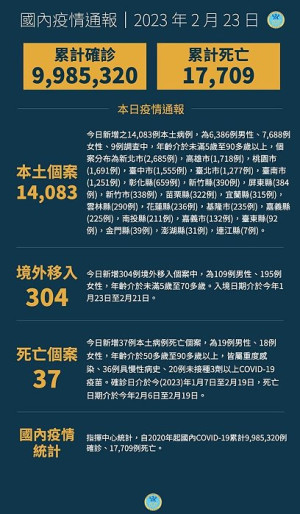 中央23日宣布國內新增14387例COVID-19確定病例,分為14083例本土個案及304例境外移入,個案中新增37例死亡。(圖:中央流行疫情指揮中心)