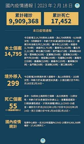 中央18日宣布國內新增15094例COVID-19確定病例,為14795例本土個案及299例境外移入,個案中新增55例死亡。(圖:中央流行疫情指揮中心)