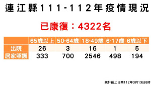 指揮中心13日公布「零確診」,籲軍民響應疫苗加一,解封安心政策接種次世代疫苗追加劑;累計共4322位病患康復解隔。(圖:連江縣疫情指揮中心)
