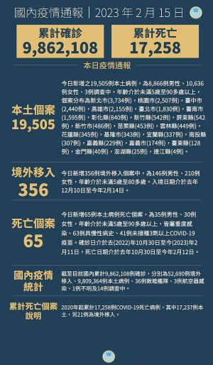 中央15日宣布國內新增19,861例COVID-19確定病例,為19505例本土個案及356例境外移入,個案中新增65例死亡。(圖:中央流行疫情指揮中心)