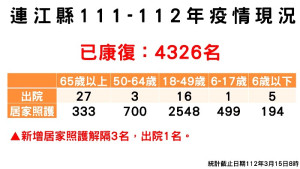 　指揮中心15日公布「零確診」，籲軍民響應疫苗加一，解封安心政策接種次世代疫苗追加劑；累計共4326位病患康復解隔。（圖：連江縣疫情指揮中心）