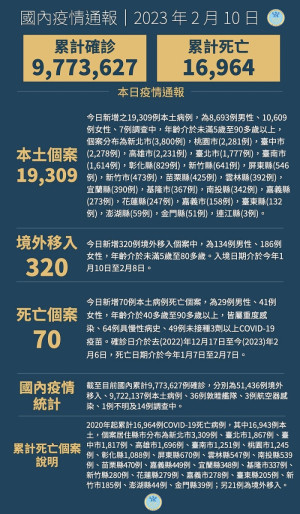 中央10日宣布國內新增19629例COVID-19確定病例,為19309例本土個案及320例境外移入,個案中新增70例死亡。(圖:中央流行疫情指揮中心)