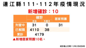 縣疫情指揮中心8日公布新增10名確診,案例分佈南竿8例、東莒2例;累計共4148位病患康復解隔。(圖:連江縣疫情指揮中心)