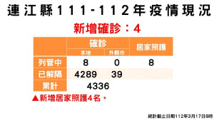 縣疫情指揮中心3月17日公布新增4名確診,案例分布北竿3例、東引1例;累計共4328位病患康復解隔。(圖:連江縣疫情指揮中心)