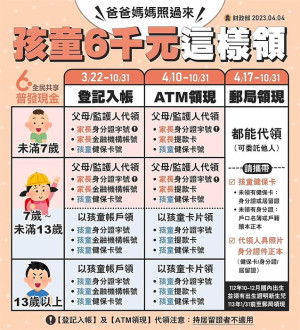 財政部9日說明,未滿7歲兒童應由父母或監護人代領6000元,滿7歲至未滿13歲兒童及少年可選擇用自己帳戶領取、或用父母或監護人帳戶代領,13歲以上少年領取方式有登記入帳、ATM領現及郵局領現3種管道。(圖:財政部提供)