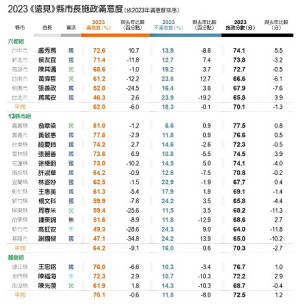 　《遠見雜誌》公布2023縣市長施政滿意度調查，王忠銘獲評五星縣長。（圖：遠見雜誌）