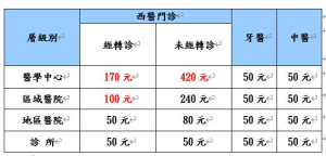 門診基本部分負擔費用表