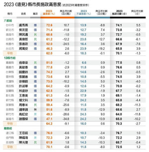 2023縣市長滿意度調查(圖/遠見提供)