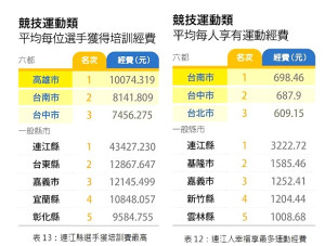 《遠見》雜誌運動縣市大調查,連江縣「平均每人運動經費」、「平均每位基層運動選手獲得訓練站培訓經費」,排名全國第一。(圖:遠見雜誌)
