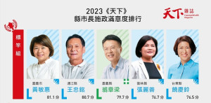 天下雜誌19日公布全國首長滿意度排名，王忠銘80.7分排名全國第2。(圖：天下雜誌)