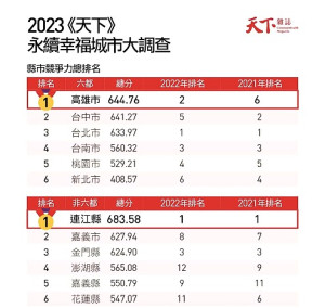 《天下》雜誌公布2023永續幸福城市大調查、縣市首長施政滿意度,連江縣蟬聯冠軍,縣長王忠銘施政滿意全國第2。(圖:天下雜誌)