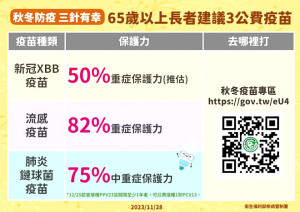 　秋冬為呼吸道傳染病好發季節，疾管署推出「秋冬防疫　三針有幸」，呼籲地區長者儘速接種新冠XBB、流感、肺炎鏈球菌疫苗，提升保護力。（圖：衛福局）