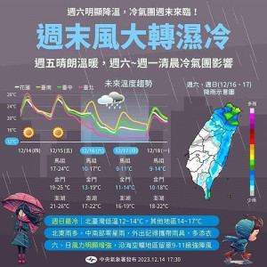 　中央氣象署發布濃霧特報，馬祖15日清晨大霧瀰漫，直到中午過後才逐漸散去；另發布低溫特報，週六至下週一受寒流影響降溫明顯。（圖／文：曹重偉）