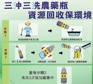 民眾回收農藥廢容器前要確實做到「三沖三洗」,將容器內殘留的農藥沖洗乾淨,做好廢農藥瓶回收,保護環境靠你和我。(圖:連江縣環資局)