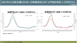 國內新冠肺炎疫情上升,2月13日至19日本土確定病例新增711例。(圖:衛生局)