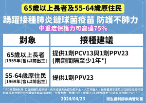 響應世界免疫週,衛生局呼籲符合接種肺炎鏈球菌疫苗及第2劑XBB疫苗之65歲以上長者等對象亦應儘速完成接種,提升保護力。(圖:連江縣衛生局)