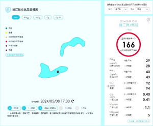 紅色警戒!8日下午5時起空氣品質指標(AQI)達166,環資局依法成立地方防制指揮中心,各單位進行應變措施,並將成果於群組回報。(圖:環資局)