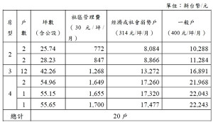 仁愛147社會住宅受理申請至5月31日止,目前3房型均尚有名額,歡迎符合資格的民眾踴躍提出申請。(圖:產發處)
