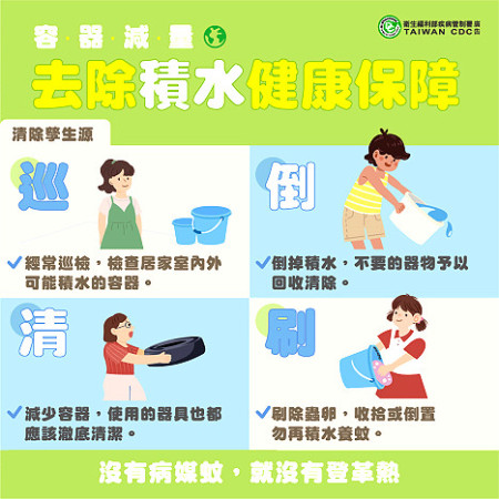 颱風外圍環流影響,天氣不穩定,衛生局提醒雨後清理家園落實「防疫三步驟」,尤其是「巡、倒、清、刷」清除孳生源,預防登革熱。(圖:疾管署)