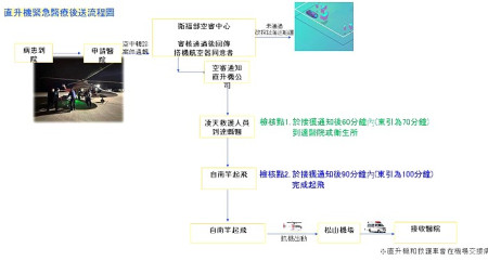 島際及台馬醫療後送三模式。(圖:衛生局提供)