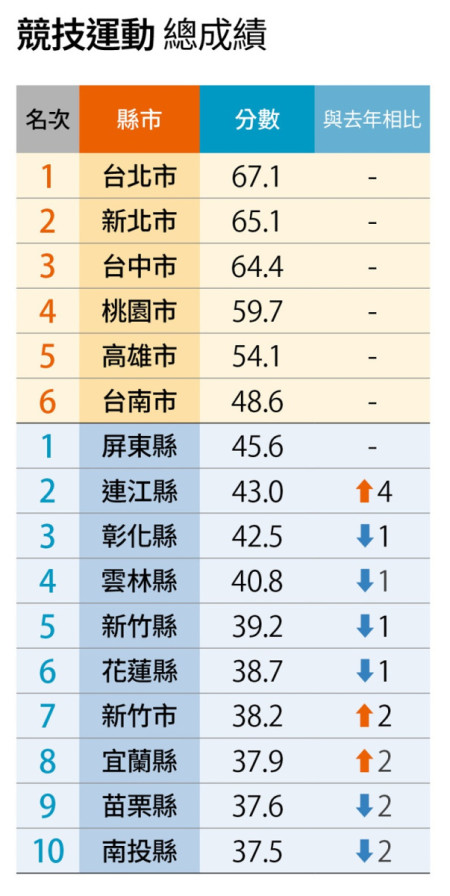 圖:取自《遠見雜誌》2024年「運動城市」民意研究調查。