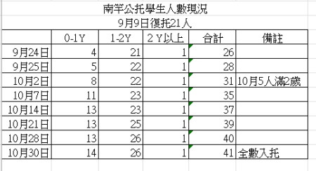 配合新南竿公托9月啟用,經幼兒入托適應及托育人員逐步補齊,預定10月30日可收托第41位幼童,使「公托零排隊」正式達標。(圖:唐氏症基金會、民社處提供)