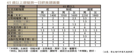 65 歲以上老年人每日飲食建議