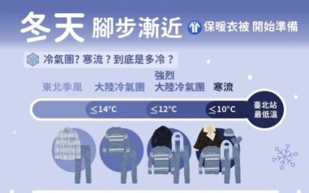 冬天腳步近,中央氣象署提供冷空氣用語大解析。(圖:中央氣象署)