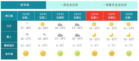 14日起馬祖將出現入冬最低溫,體感溫度只有2度。(圖:中央氣象署)